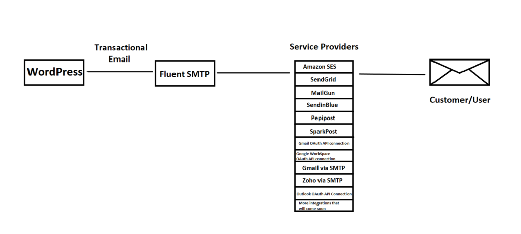 fluent SMTP